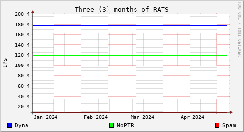SpamRATS IP Address Collection Rates